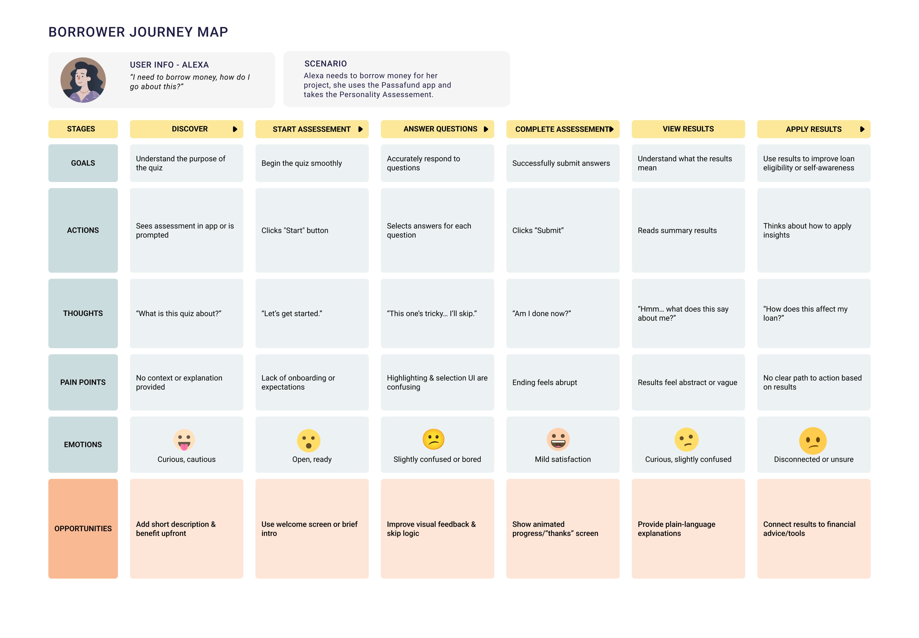 Borrower journey map for Alexa across six stages, discover through apply results, tracking goals, actions, thoughts, pain points, emotions and opportunities. Emotions run from curious and cautious, through slightly confused, to disconnected at the end
