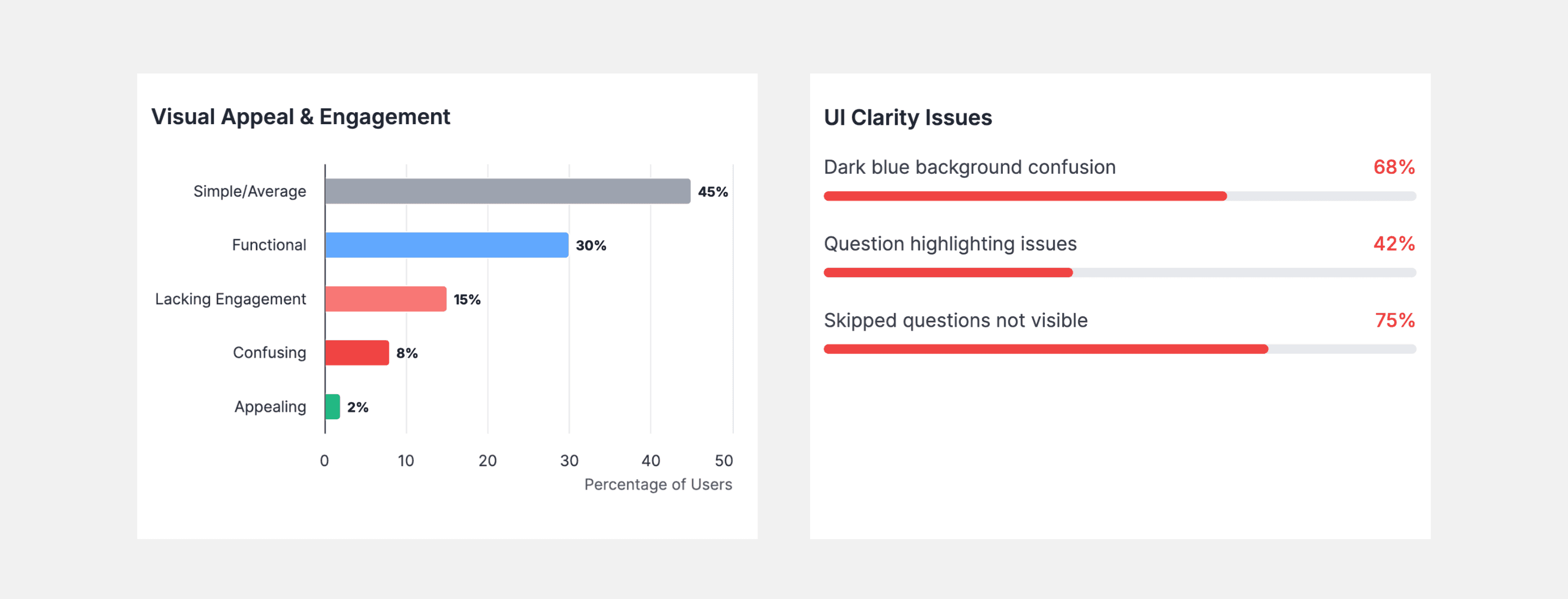 Two survey charts. Visual appeal and engagement: 45 percent called it simple or average, 30 percent functional, 15 percent lacking engagement, 8 percent confusing and 2 percent appealing. UI clarity issues: 75 percent flagged skipped questions as not visible, 68 percent the dark blue background, 42 percent question highlighting