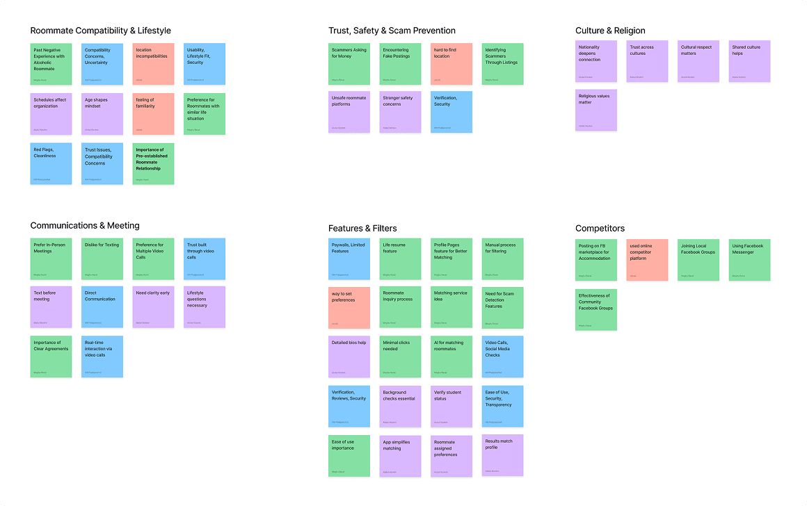 Affinity board clustering interview notes into six themes: roommate compatibility and lifestyle, trust and scam prevention, culture and religion, communication and meeting, features and filters, and competitors