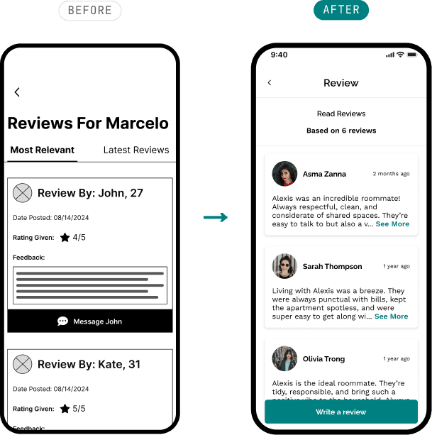 Reviews before and after. Placeholder review cards with blank feedback lines, beside real reviews from named past roommates with dates and full text