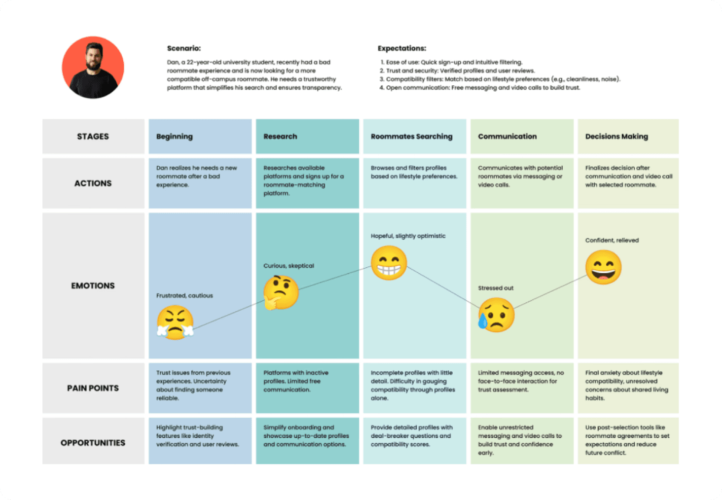 Journey map for Dan, a 22 year old student, across five stages from beginning to decision making, tracking actions, emotions, pain points and opportunities