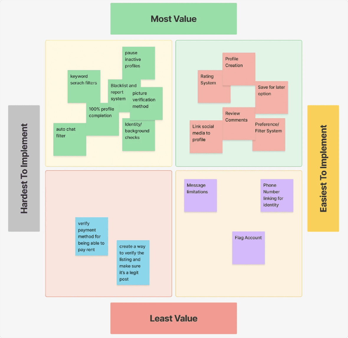 Prioritisation matrix plotting features by value against build effort. Profile creation, the rating system and the filter system sit in the high value, easiest to build quadrant