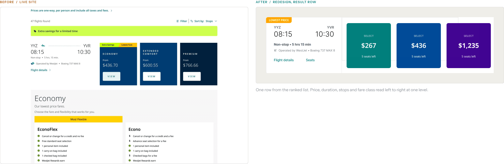 Search results before and after, side by side: the old nested fare types and repeated savings tags, beside one row from the ranked list carrying a single Lowest Price tag